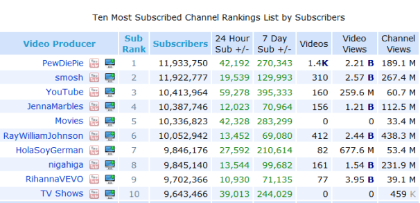 Pewdiepie most online viewed