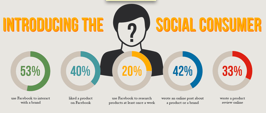 How Social Media Influences Purchase Decisions Statistics and Trends