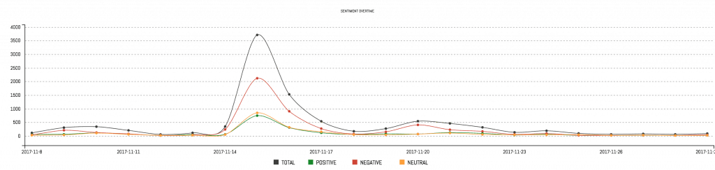 SENTIMENT OVERTIME