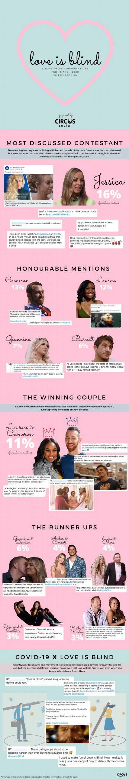 Circus Social - Love Is Blind Infographic