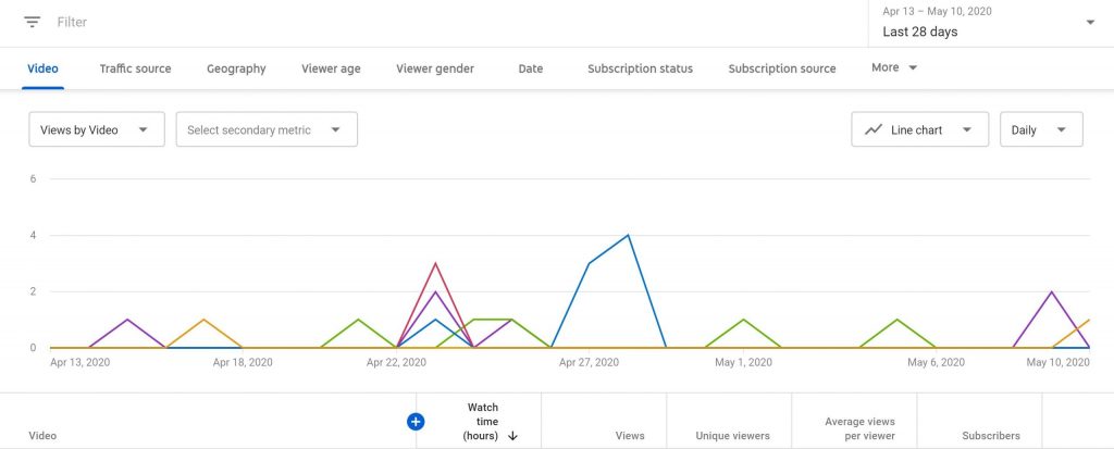 Get more with YouTube Integrated analytics on 20/Twenty!