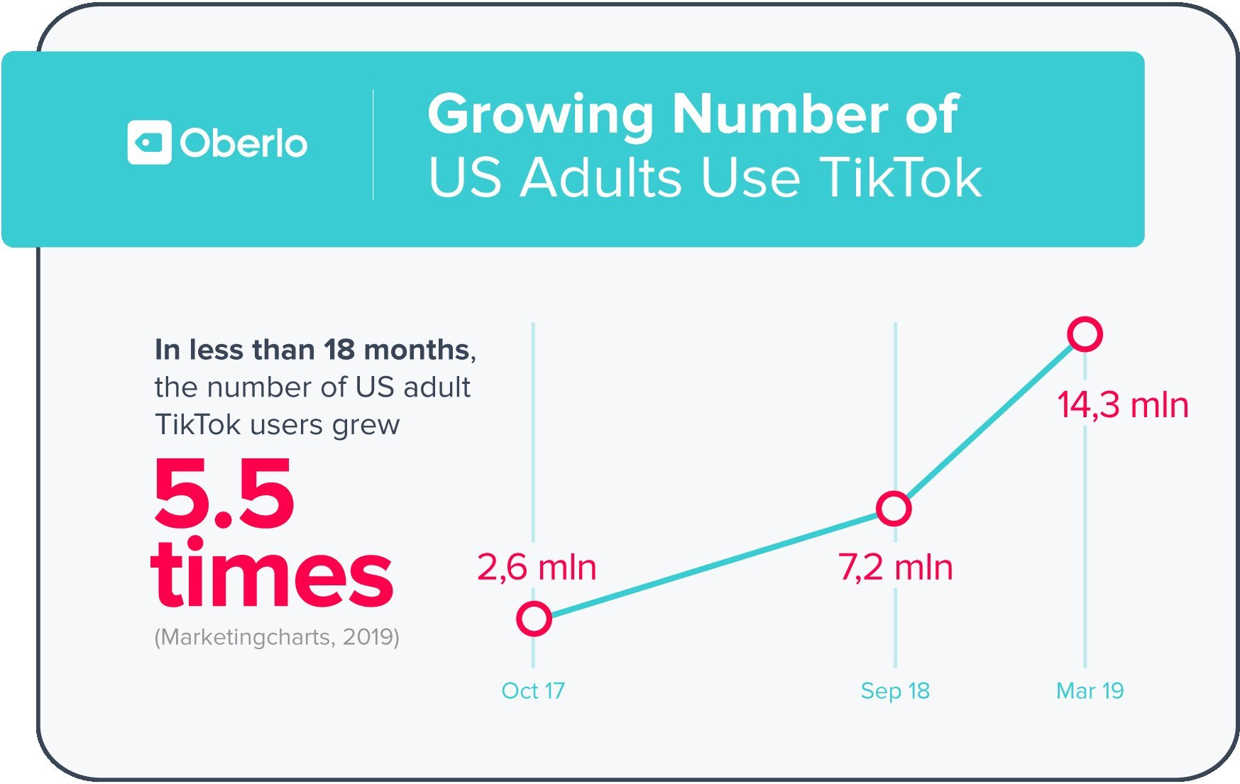 Number of US adults using TikTok