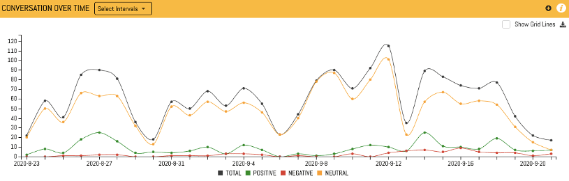 Conversation Over Time Chart in Radarr Social Listening Tool