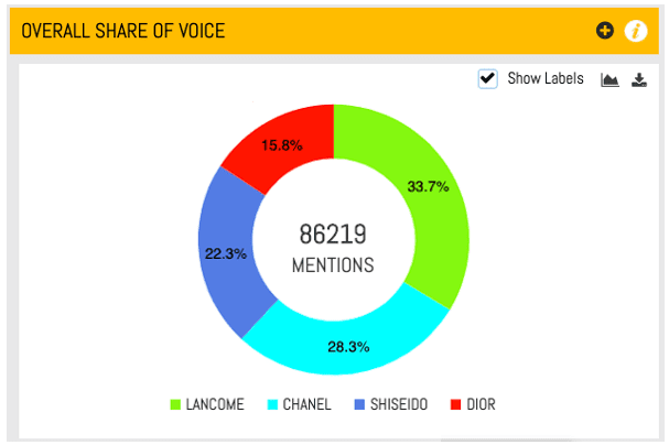 Share of Voice Chart in Radarr Social Listening Tool