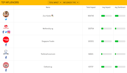 20/Twenty Social Listening Tool: Influencer Identification Chart