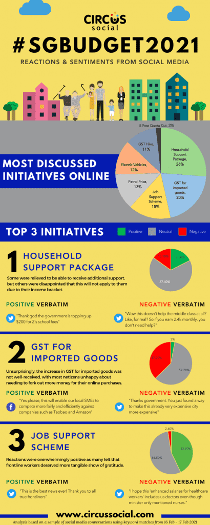 Infographic: Circus Social's coverage of SG Budget 202