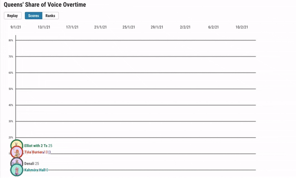 RuPaul's Drag Race Episode 1-6 Social Media Share of Voice