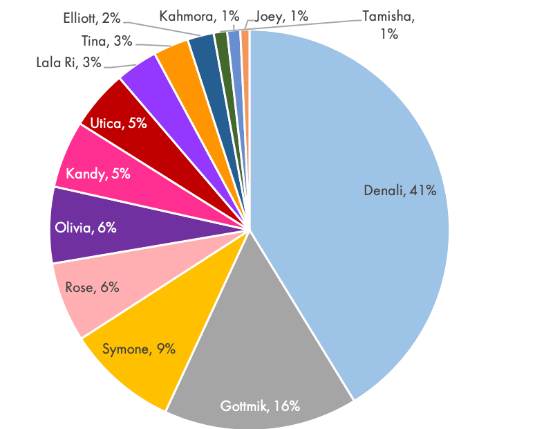 RuPaul's Drag Race Season 13: Social Media Share of Voice 2