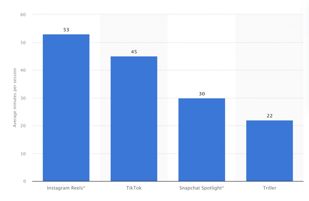 Analysis of Social media platform and average minutes per session