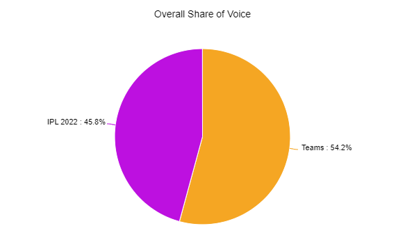 Overall Share of Voice l Radarr