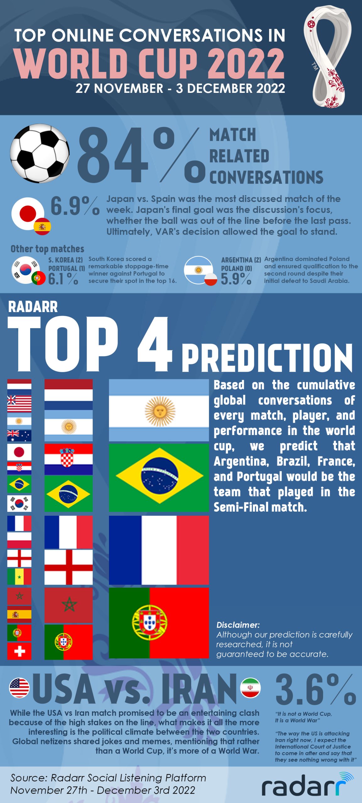 FIFA World Cup 2022: Argentina, Brazil, France, Portugal - who