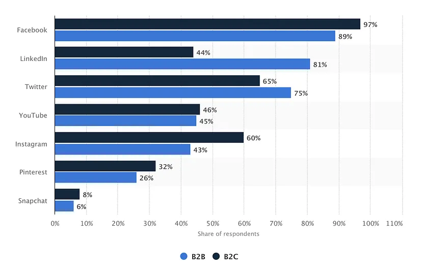 social media for market research - best platforms